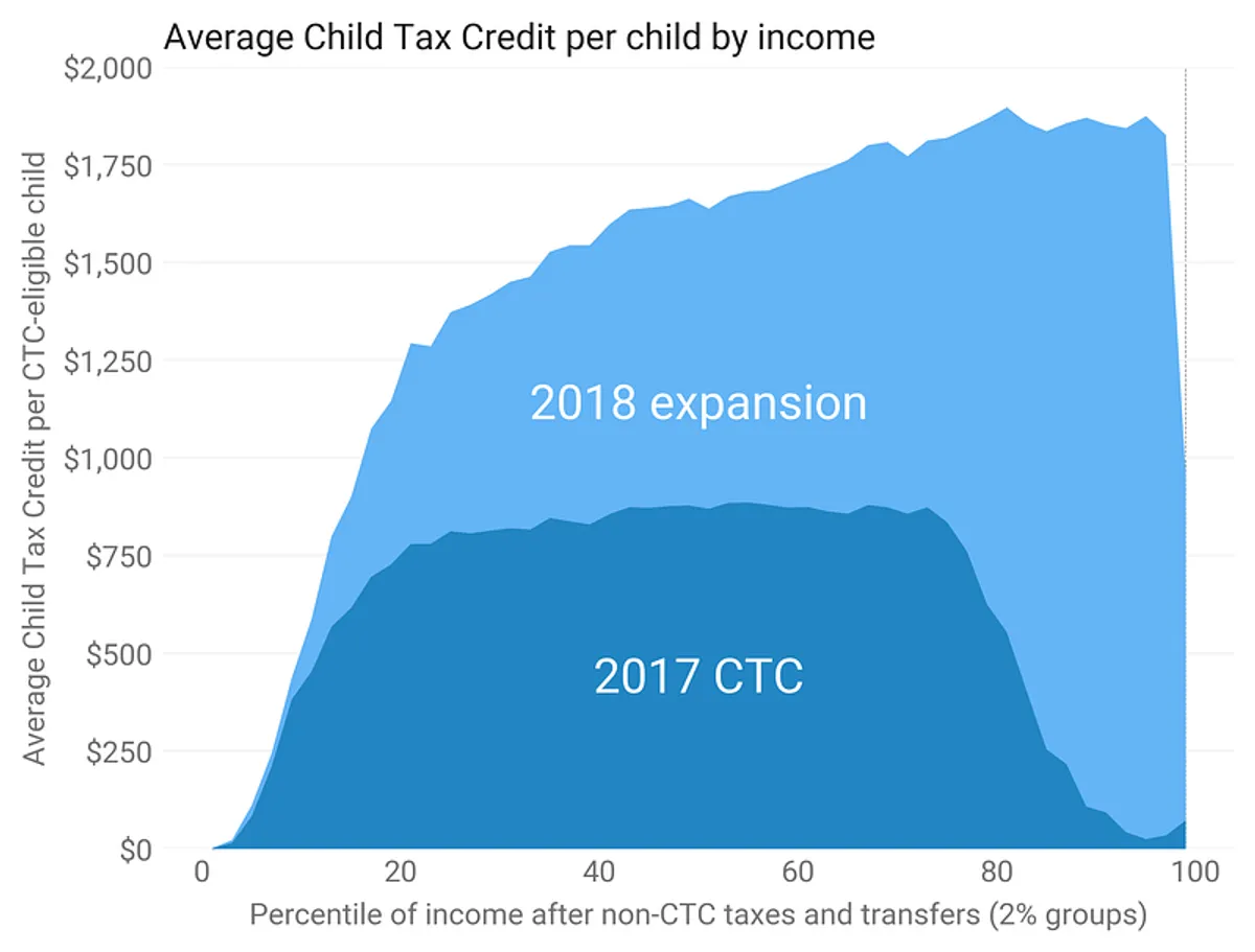 We should replace the Child Tax Credit with a universal child benefit