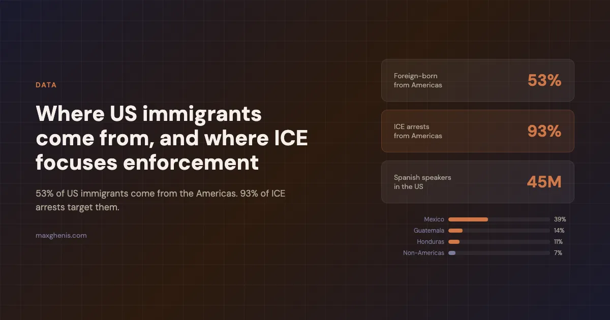 Where US immigrants come from, and where ICE focuses enforcement