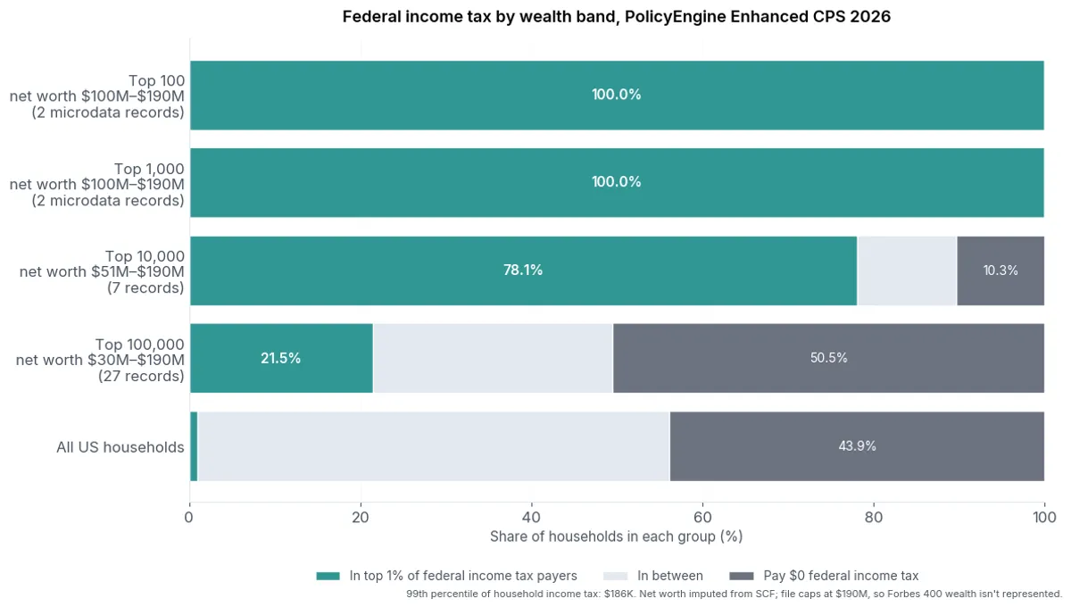 Billionaires aren't 'just as likely' to be nonpayers as top taxpayers