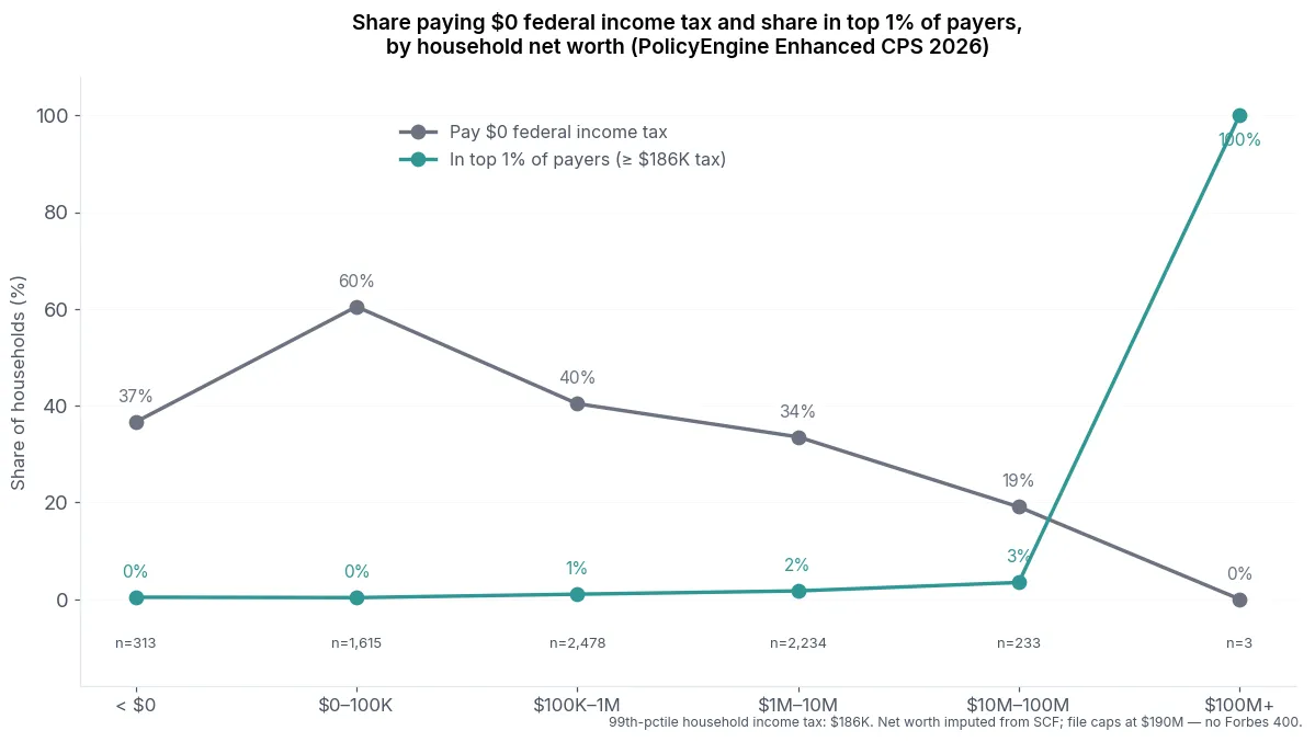 Share paying $0 and share in top 1% by net worth bin, PolicyEngine Enhanced CPS 2026
