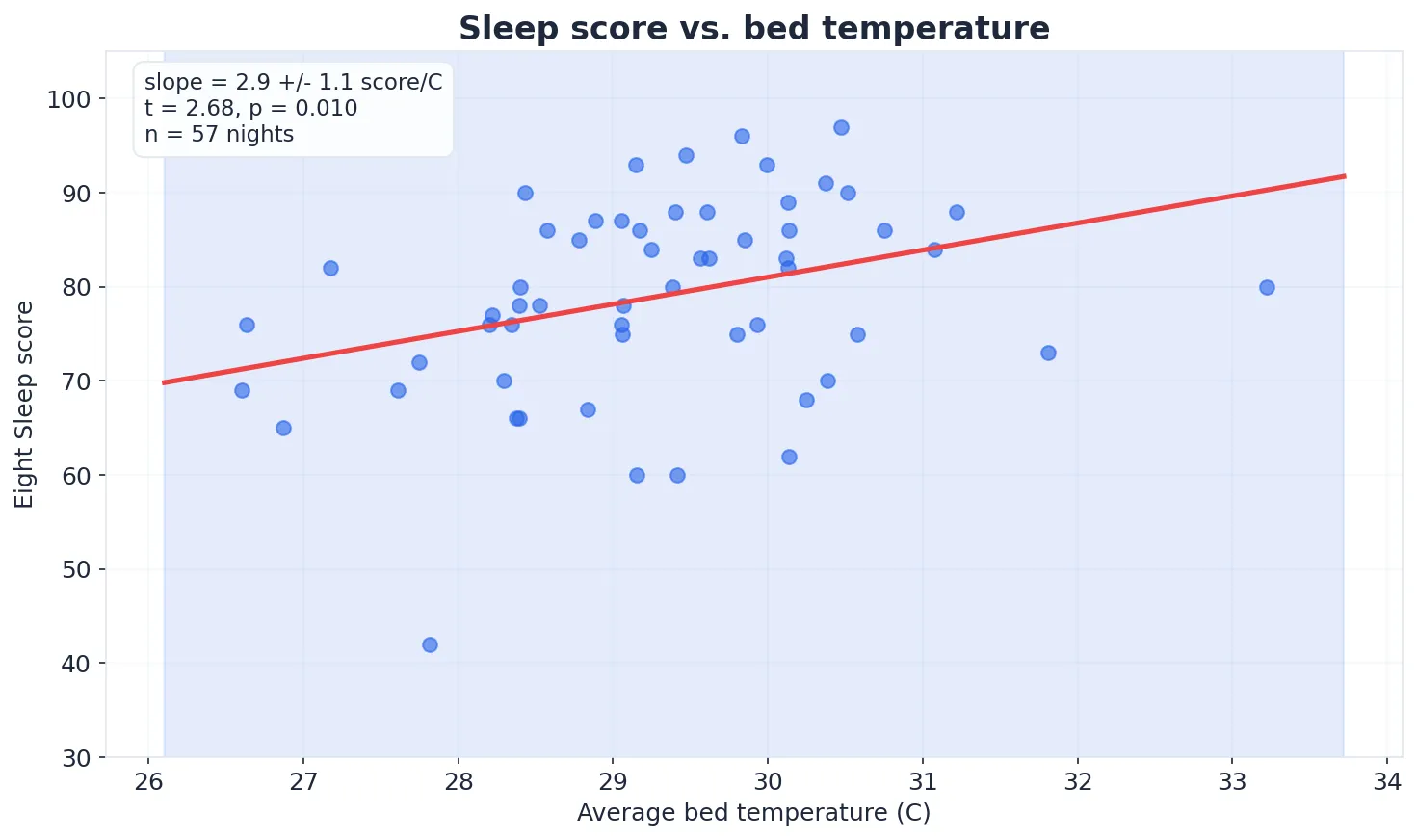 Scatter plot of sleep score vs bed temperature with regression line and 95% posterior band